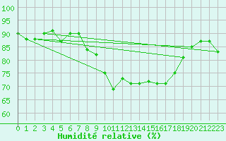 Courbe de l'humidit relative pour Calvi (2B)