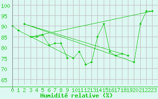 Courbe de l'humidit relative pour Rochegude (26)