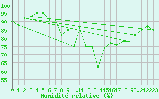 Courbe de l'humidit relative pour Braunlage