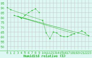 Courbe de l'humidit relative pour Cap de la Hve (76)