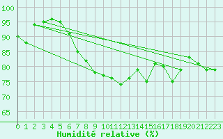 Courbe de l'humidit relative pour Ste (34)