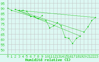 Courbe de l'humidit relative pour Dunkerque (59)