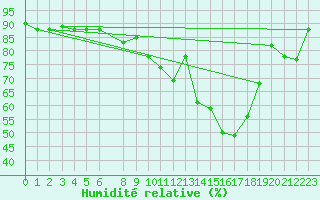 Courbe de l'humidit relative pour Decimomannu