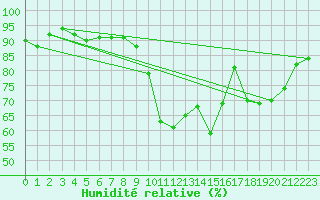 Courbe de l'humidit relative pour Lons-le-Saunier (39)