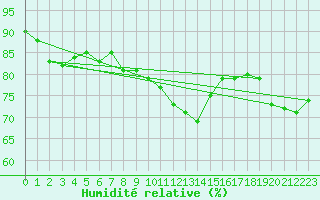 Courbe de l'humidit relative pour La Fretaz (Sw)