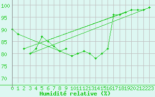 Courbe de l'humidit relative pour Valley