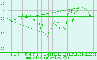 Courbe de l'humidit relative pour Shoream (UK)