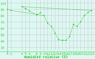 Courbe de l'humidit relative pour Berlin-Dahlem