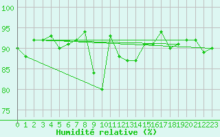 Courbe de l'humidit relative pour Inari Kirakkajarvi