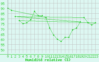 Courbe de l'humidit relative pour Le Puy - Loudes (43)