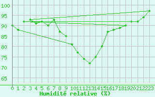Courbe de l'humidit relative pour Chieming