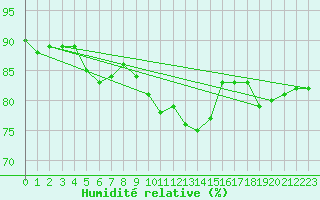 Courbe de l'humidit relative pour Gottfrieding