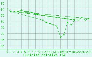 Courbe de l'humidit relative pour Biarritz (64)