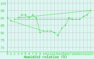 Courbe de l'humidit relative pour Allentsteig