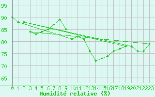 Courbe de l'humidit relative pour Baye (51)