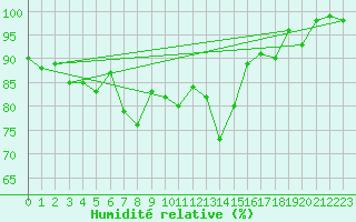 Courbe de l'humidit relative pour Buchs / Aarau