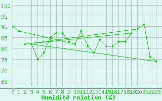 Courbe de l'humidit relative pour Saint-Auban (04)