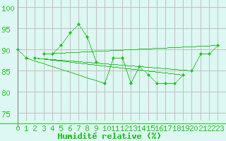 Courbe de l'humidit relative pour Pordic (22)