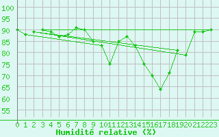 Courbe de l'humidit relative pour Trgueux (22)