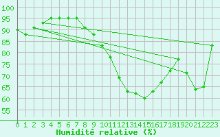 Courbe de l'humidit relative pour Fribourg (All)