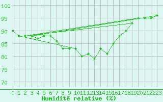 Courbe de l'humidit relative pour Cherbourg (50)