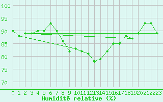 Courbe de l'humidit relative pour Vaslui