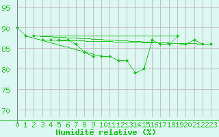 Courbe de l'humidit relative pour Stora Spaansberget