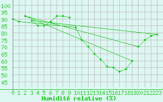 Courbe de l'humidit relative pour Sainte-Ouenne (79)