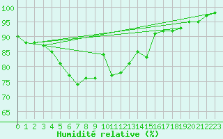 Courbe de l'humidit relative pour Chamonix-Mont-Blanc (74)