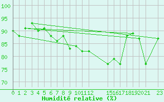 Courbe de l'humidit relative pour Thorshavn