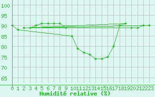 Courbe de l'humidit relative pour Leuchars