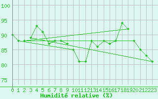 Courbe de l'humidit relative pour Diepenbeek (Be)