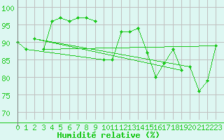 Courbe de l'humidit relative pour Herstmonceux (UK)