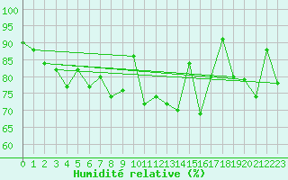 Courbe de l'humidit relative pour Ploumanac'h (22)