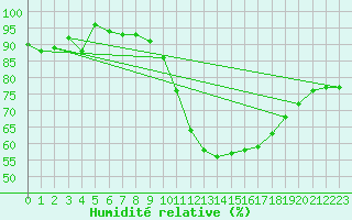 Courbe de l'humidit relative pour Romorantin (41)