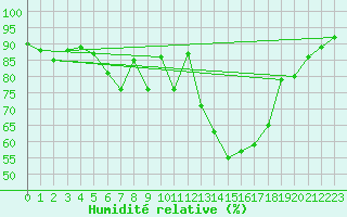 Courbe de l'humidit relative pour Malacky
