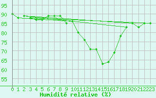 Courbe de l'humidit relative pour Vernouillet (78)
