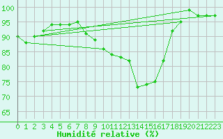 Courbe de l'humidit relative pour Schauenburg-Elgershausen
