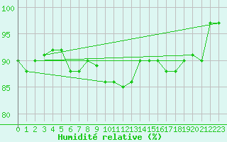 Courbe de l'humidit relative pour Trier-Petrisberg