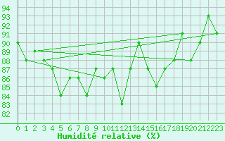 Courbe de l'humidit relative pour Cerisiers (89)