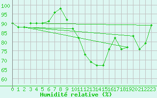 Courbe de l'humidit relative pour Offenbach Wetterpar