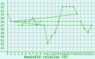 Courbe de l'humidit relative pour Twenthe (PB)