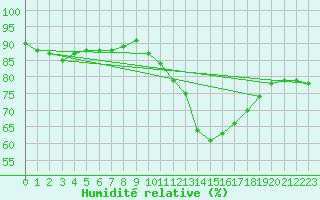 Courbe de l'humidit relative pour Florennes (Be)