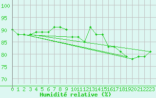 Courbe de l'humidit relative pour Kittila Pokka