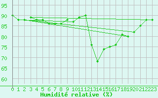 Courbe de l'humidit relative pour Beaucroissant (38)