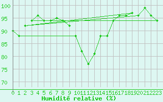 Courbe de l'humidit relative pour De Bilt (PB)