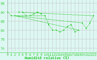 Courbe de l'humidit relative pour Charleville-Mzires / Mohon (08)
