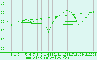Courbe de l'humidit relative pour Bingley