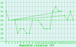 Courbe de l'humidit relative pour Hamra