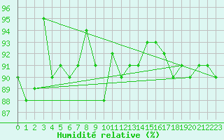 Courbe de l'humidit relative pour Norderney